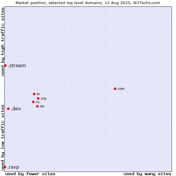Market position of .dev (Dev, projects in development) vs. .stream (Stream) vs. .rsvp (RSVP (French 