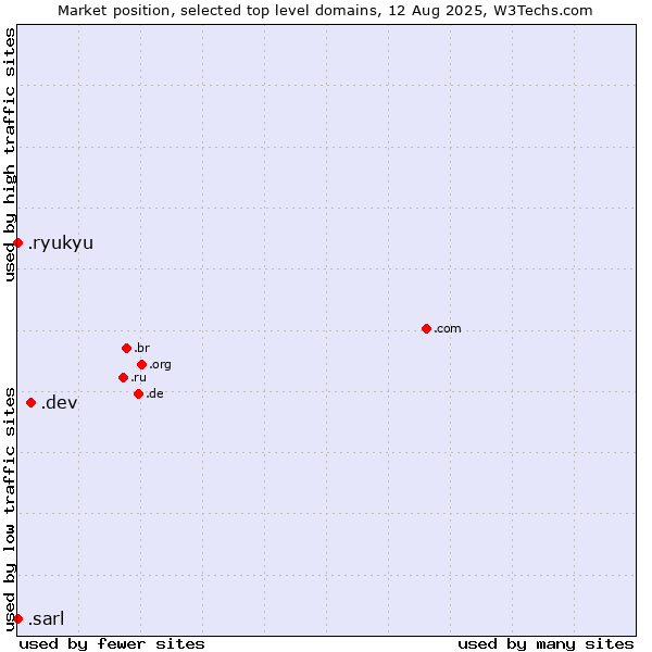 Market position of .dev (Dev, projects in development) vs. .ryukyu (Ryukyu, region of Okinawa, Japan) vs. .sarl (Société à responsabilité limitée, limited liability company in French)