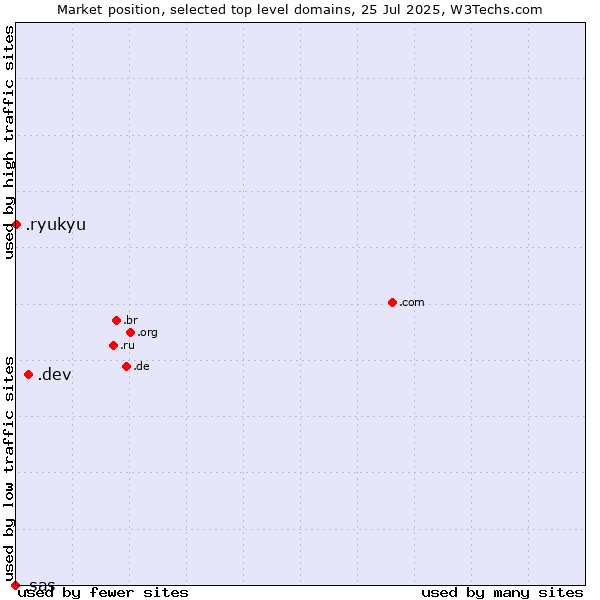Market position of .dev (Dev, projects in development) vs. .ryukyu (Ryukyu, region of Okinawa, Japan) vs. .sas (SAS Institute brand)
