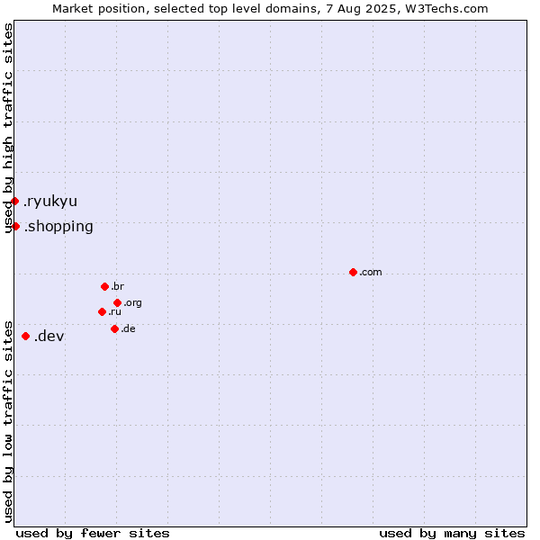 Market position of .dev (Dev, projects in development) vs. .shopping (Shopping) vs. .ryukyu (Ryukyu, region of Okinawa, Japan)