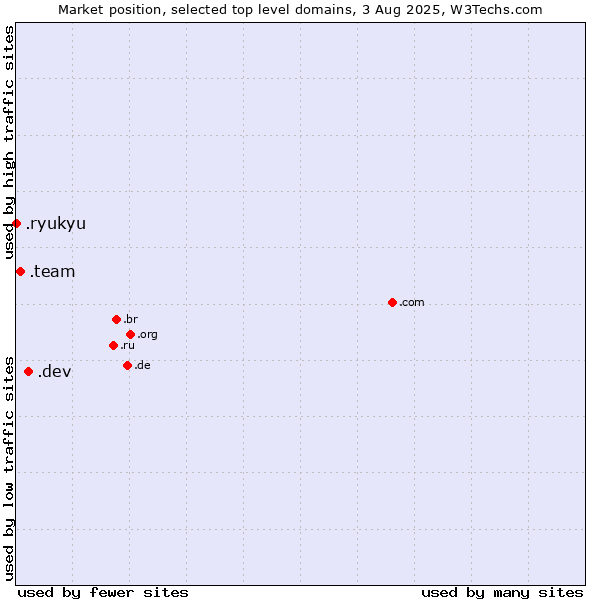 Market position of .dev (Dev, projects in development) vs. .team (Team) vs. .ryukyu (Ryukyu, region of Okinawa, Japan)