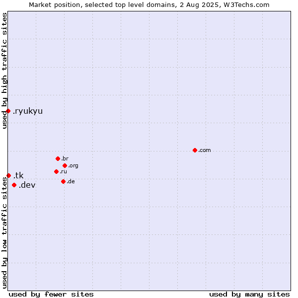 Market position of .dev (Dev, projects in development) vs. .tk (Tokelau) vs. .ryukyu (Ryukyu, region of Okinawa, Japan)