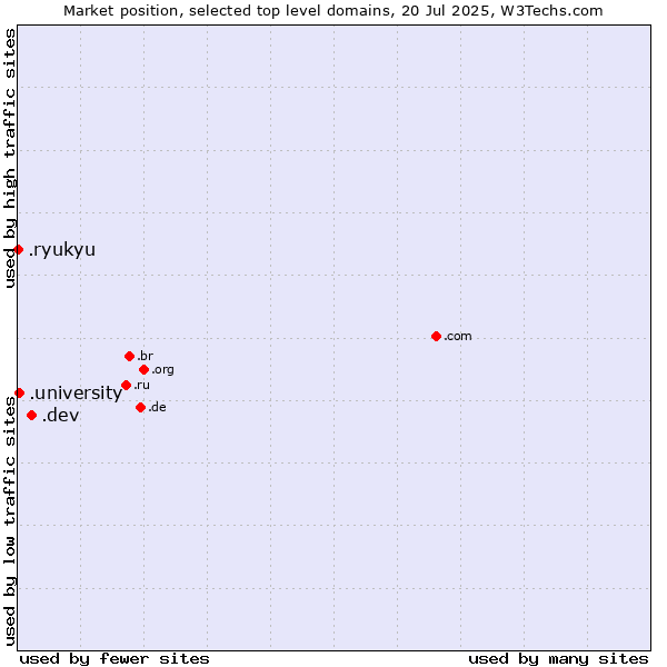 Market position of .dev (Dev, projects in development) vs. .university (University) vs. .ryukyu (Ryukyu, region of Okinawa, Japan)