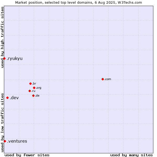 Market position of .dev (Dev, projects in development) vs. .ventures (New businesses) vs. .ryukyu (Ryukyu, region of Okinawa, Japan)