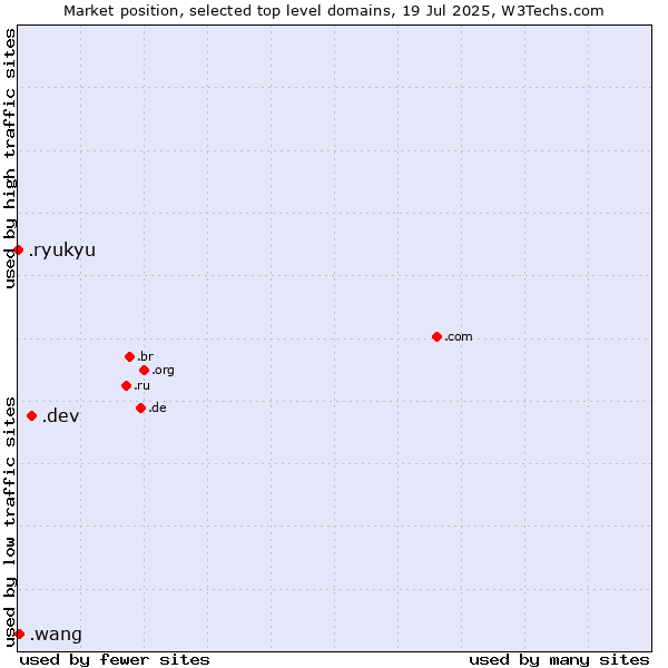 Market position of .dev (Dev, projects in development) vs. .wang (Wăng, Chinese 网 for web) vs. .ryukyu (Ryukyu, region of Okinawa, Japan)