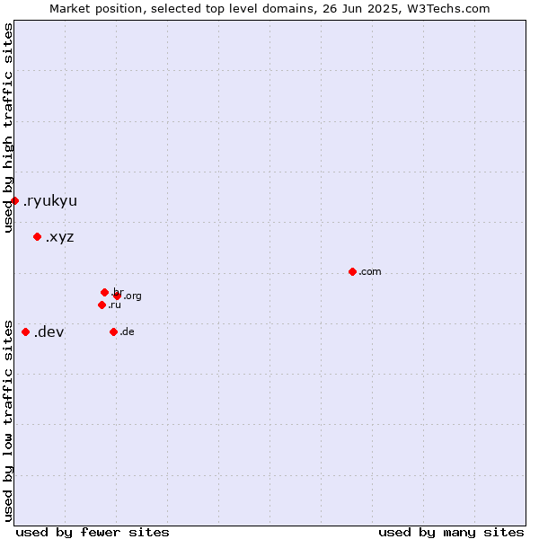 Market position of .xyz (XYZ) vs. .dev (Dev, projects in development) vs. .ryukyu (Ryukyu, region of Okinawa, Japan)