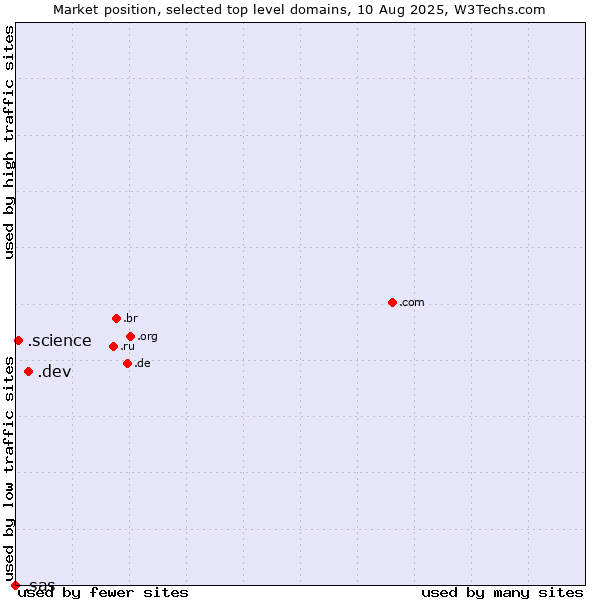 Market position of .dev (Dev, projects in development) vs. .science (Science) vs. .sas (SAS Institute brand)