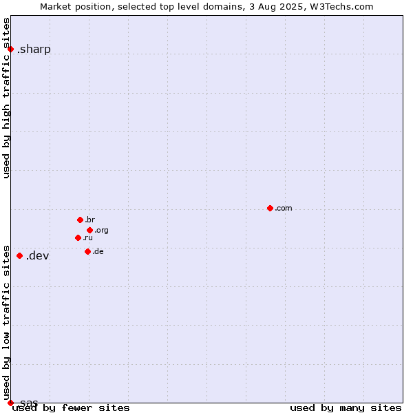 Market position of .dev (Dev, projects in development) vs. .sharp (Sharp brand) vs. .sas (SAS Institute brand)