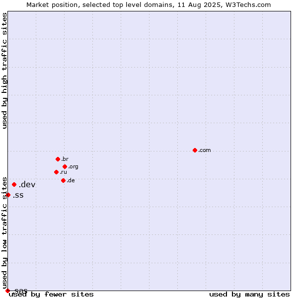 Market position of .dev (Dev, projects in development) vs. .ss (South Sudan) vs. .sas (SAS Institute brand)