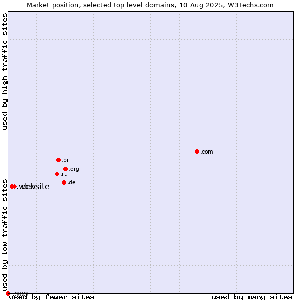 Market position of .dev (Dev, projects in development) vs. .website (Website) vs. .sas (SAS Institute brand)