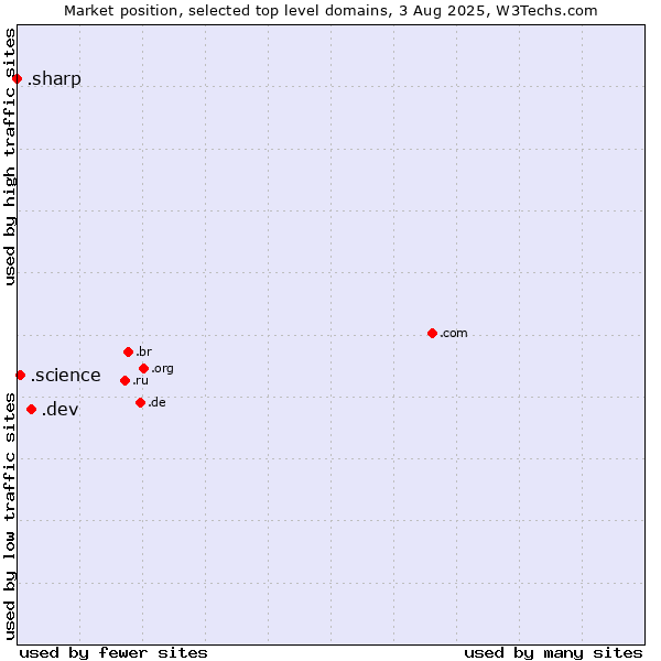 Market position of .dev (Dev, projects in development) vs. .science (Science) vs. .sharp (Sharp brand)