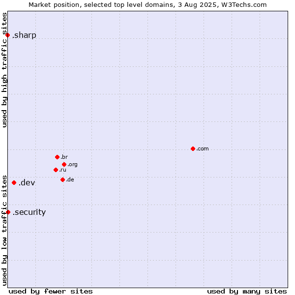 Market position of .dev (Dev, projects in development) vs. .security (Security industry) vs. .sharp (Sharp brand)