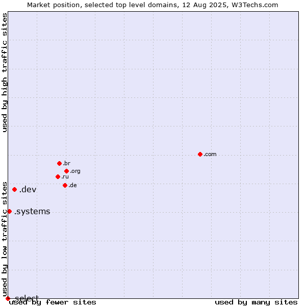 Market position of .dev (Dev, projects in development) vs. .systems (Systems) vs. .select (Select brand)