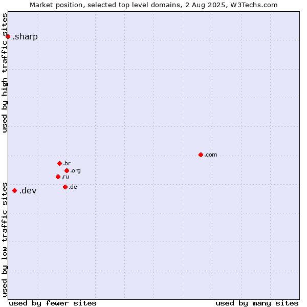Market position of .dev (Dev, projects in development) vs. .sharp (Sharp brand)
