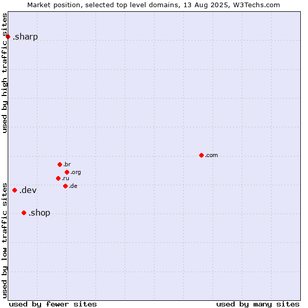 Market position of .shop (Shop) vs. .dev (Dev, projects in development) vs. .sharp (Sharp brand)