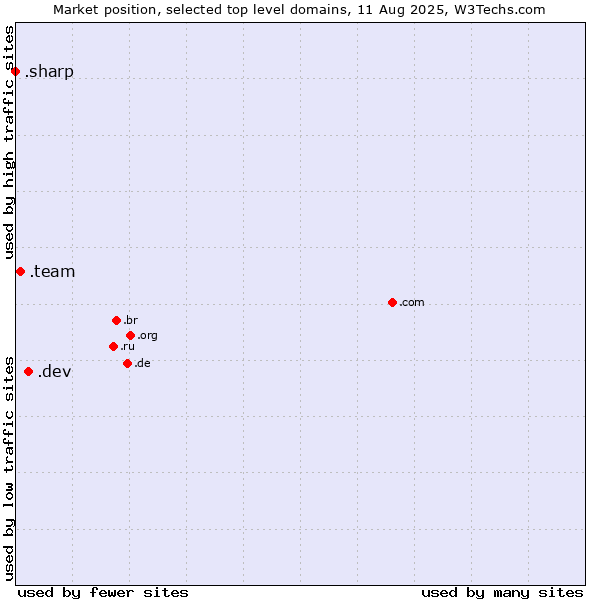 Market position of .dev (Dev, projects in development) vs. .team (Team) vs. .sharp (Sharp brand)