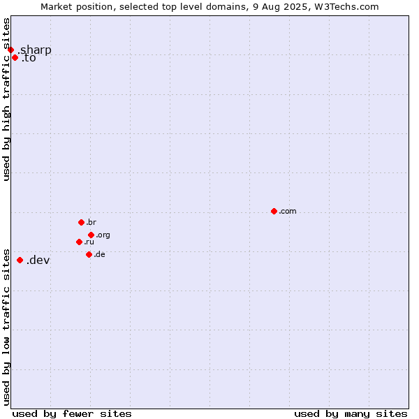 Market position of .dev (Dev, projects in development) vs. .to (Tonga) vs. .sharp (Sharp brand)