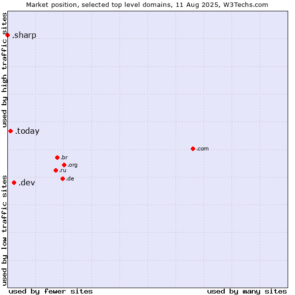 Market position of .dev (Dev, projects in development) vs. .today (Today) vs. .sharp (Sharp brand)