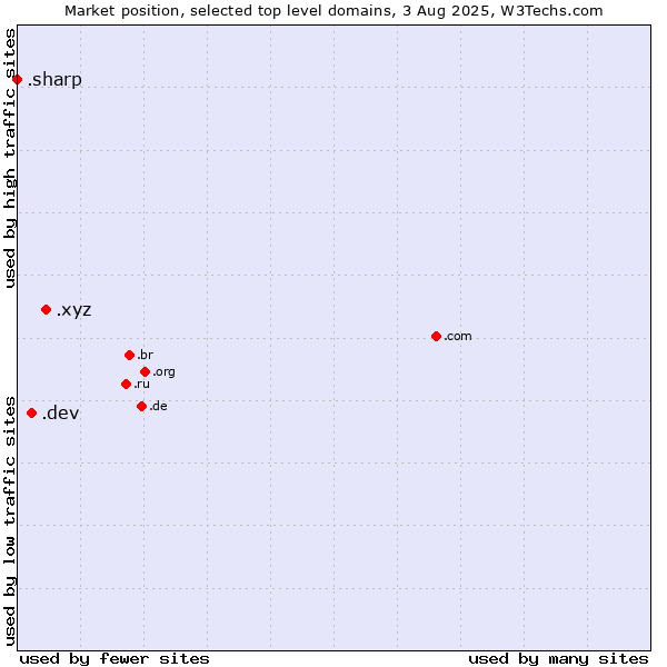 Market position of .xyz (XYZ) vs. .dev (Dev, projects in development) vs. .sharp (Sharp brand)
