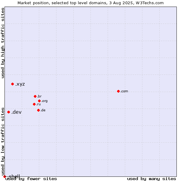 Market position of .xyz (XYZ) vs. .dev (Dev, projects in development) vs. .shell (Shell brand)