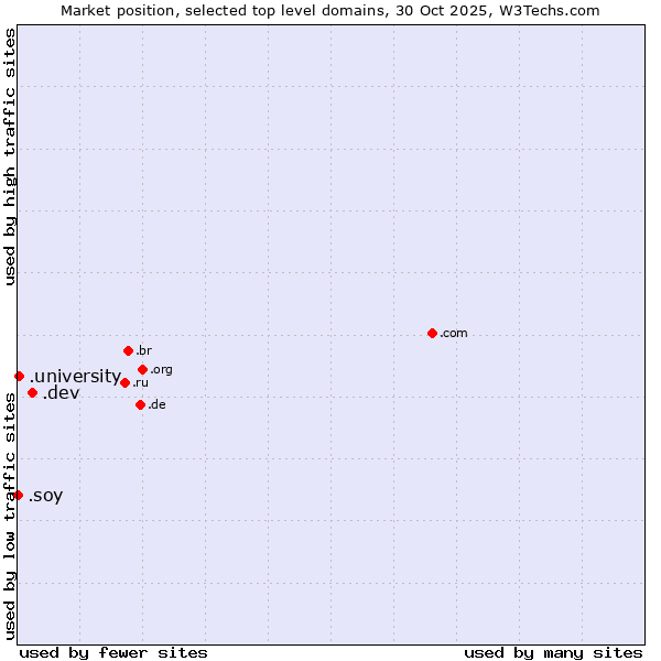 Market position of .dev (Dev, projects in development) vs. .university (University) vs. .soy (Spanish for I am)