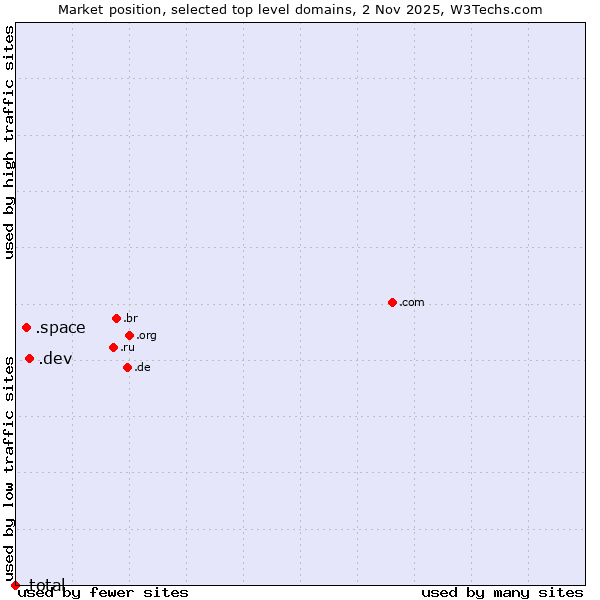 Market position of .dev (Dev, projects in development) vs. .space (Space) vs. .total (Total brand)