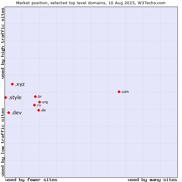 Market position of .xyz (XYZ) vs. .dev (Dev, projects in development) vs. .style (Style)
