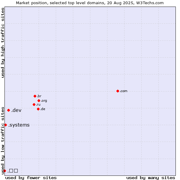 Market position of .dev (Dev, projects in development) vs. .systems (Systems) vs. .닷컴 (Korean for dot com)