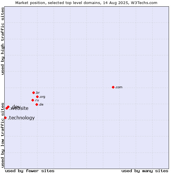 Market position of .dev (Dev, projects in development) vs. .website (Website) vs. .technology (Technology)