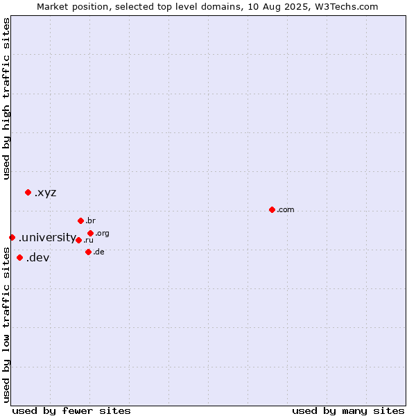 Market position of .xyz (XYZ) vs. .dev (Dev, projects in development) vs. .university (University)