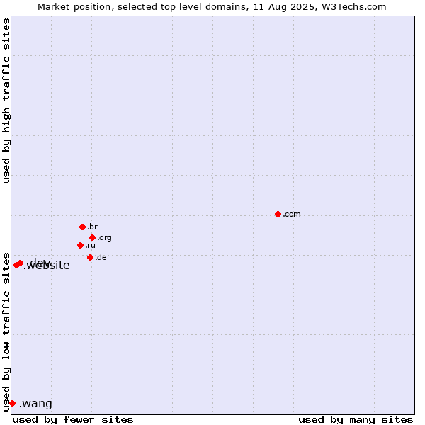 Market position of .dev (Dev, projects in development) vs. .website (Website) vs. .wang (Wăng, Chinese 网 for web)