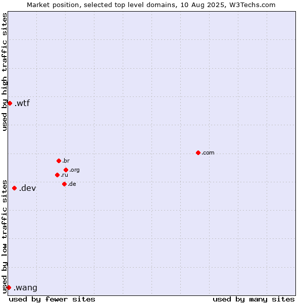Market position of .dev (Dev, projects in development) vs. .wtf (What the f***) vs. .wang (Wăng, Chinese 网 for web)