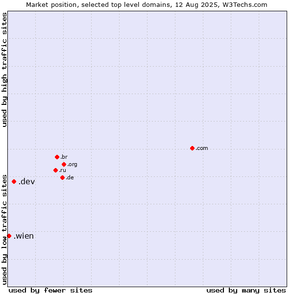 Market position of .dev (Dev, projects in development) vs. .wien (City of Vienna (Wien), Austria)