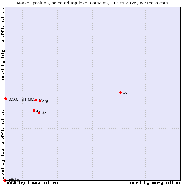Market position of .exchange (Exchange) vs. .java (Java programming language) vs. .dhl (DHL brand)