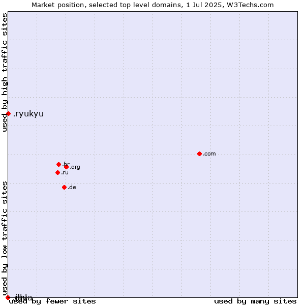Market position of .ryukyu (Ryukyu, region of Okinawa, Japan) vs. .dhl (DHL brand) vs. .java (Java programming language)