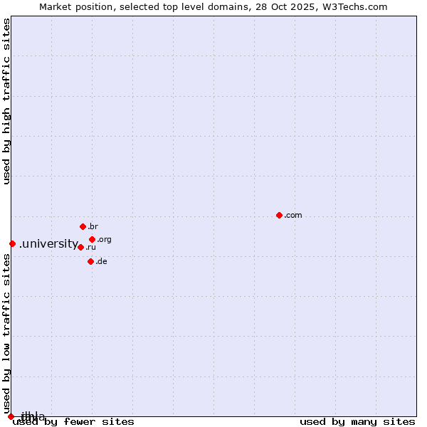 Market position of .university (University) vs. .dhl (DHL brand) vs. .java (Java programming language)