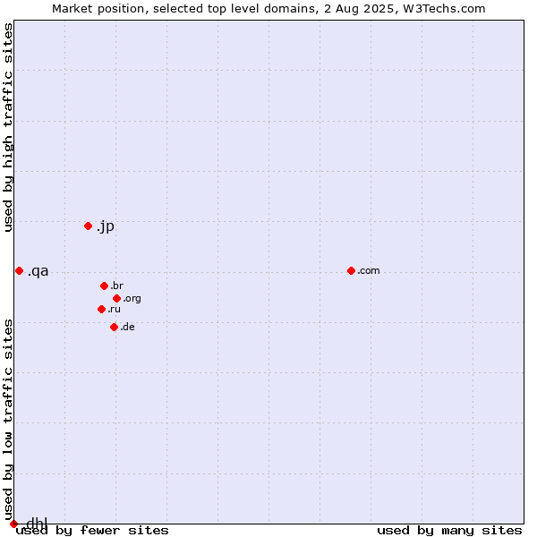 Market position of .jp (Japan) vs. .qa (Qatar) vs. .dhl (DHL brand)