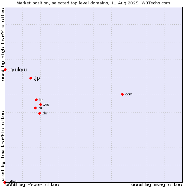 Market position of .jp (Japan) vs. .ryukyu (Ryukyu, region of Okinawa, Japan) vs. .dhl (DHL brand)
