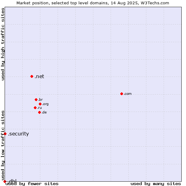Market position of .net (Network providers) vs. .security (Security industry) vs. .dhl (DHL brand)
