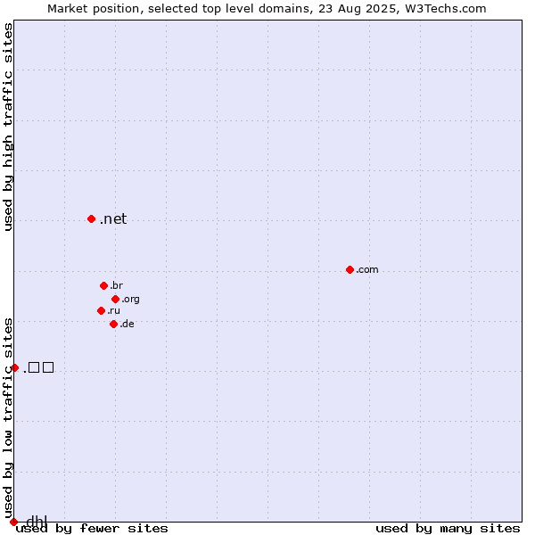 Market position of .net (Network providers) vs. .한국 (Republic of Korea (South Korea), Korean country code) vs. .dhl (DHL brand)