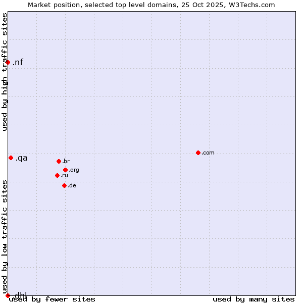 Market position of .qa (Qatar) vs. .nf (Norfolk Island) vs. .dhl (DHL brand)