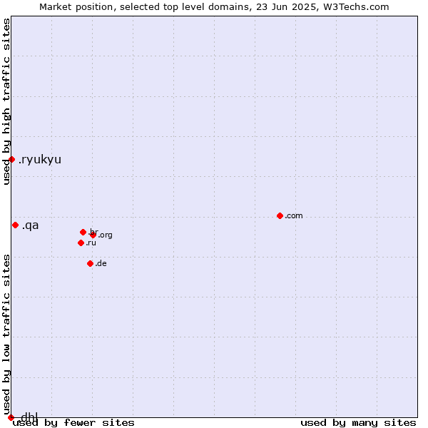 Market position of .qa (Qatar) vs. .ryukyu (Ryukyu, region of Okinawa, Japan) vs. .dhl (DHL brand)