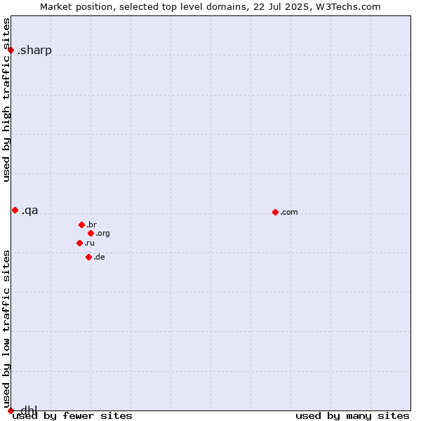 Market position of .qa (Qatar) vs. .sharp (Sharp brand) vs. .dhl (DHL brand)