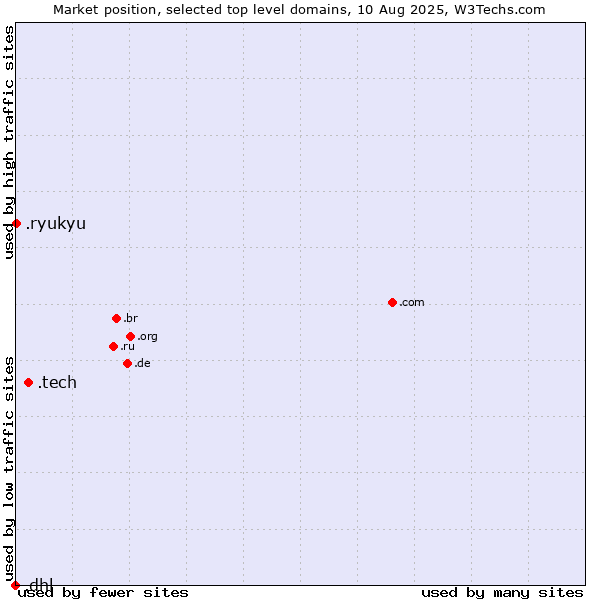 Market position of .tech (Tech) vs. .ryukyu (Ryukyu, region of Okinawa, Japan) vs. .dhl (DHL brand)