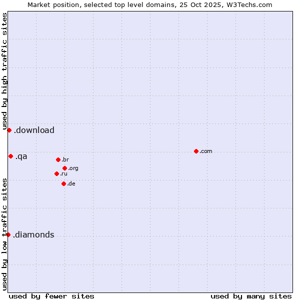 Market position of .qa (Qatar) vs. .download (Download) vs. .diamonds (Jewelry industry)