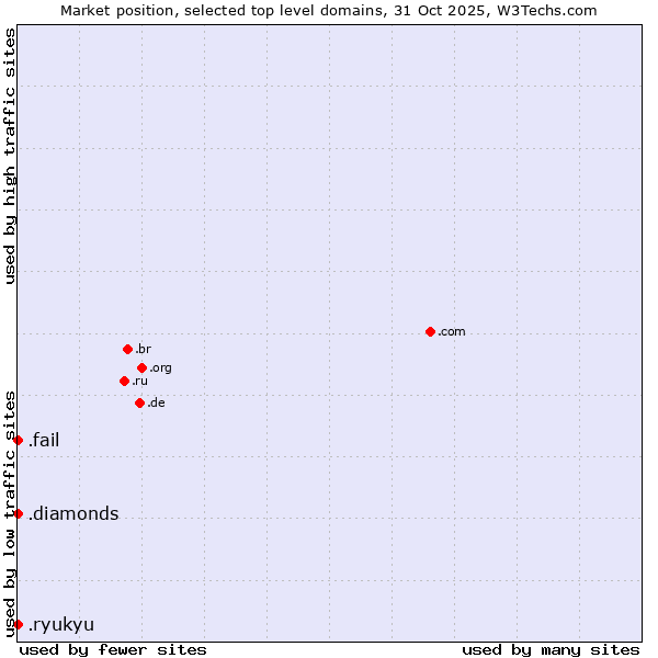 Market position of .fail (Fail) vs. .diamonds (Jewelry industry) vs. .ryukyu (Ryukyu, region of Okinawa, Japan)
