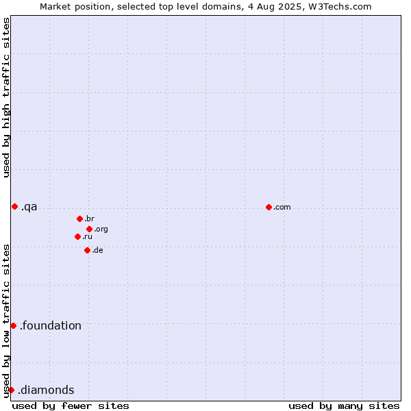 Market position of .qa (Qatar) vs. .foundation (Foundation) vs. .diamonds (Jewelry industry)