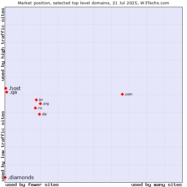 Market position of .qa (Qatar) vs. .host (Hosting industry) vs. .diamonds (Jewelry industry)