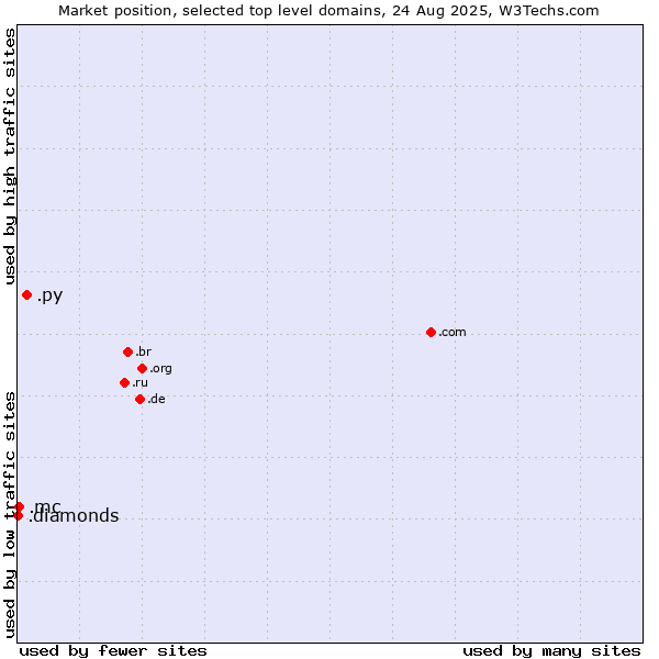 Market position of .py (Paraguay) vs. .mc (Monaco) vs. .diamonds (Jewelry industry)