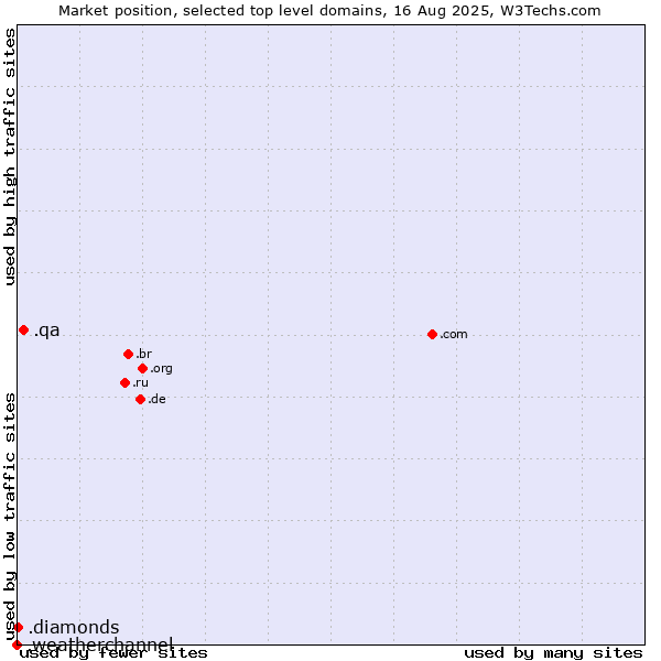 Market position of .qa (Qatar) vs. .diamonds (Jewelry industry) vs. .weatherchannel (The Weather Channel brand)